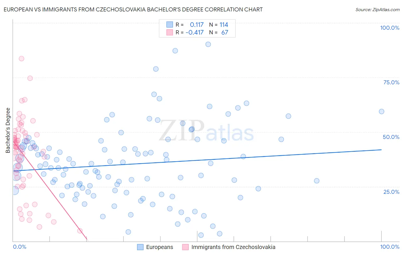 European vs Immigrants from Czechoslovakia Bachelor's Degree