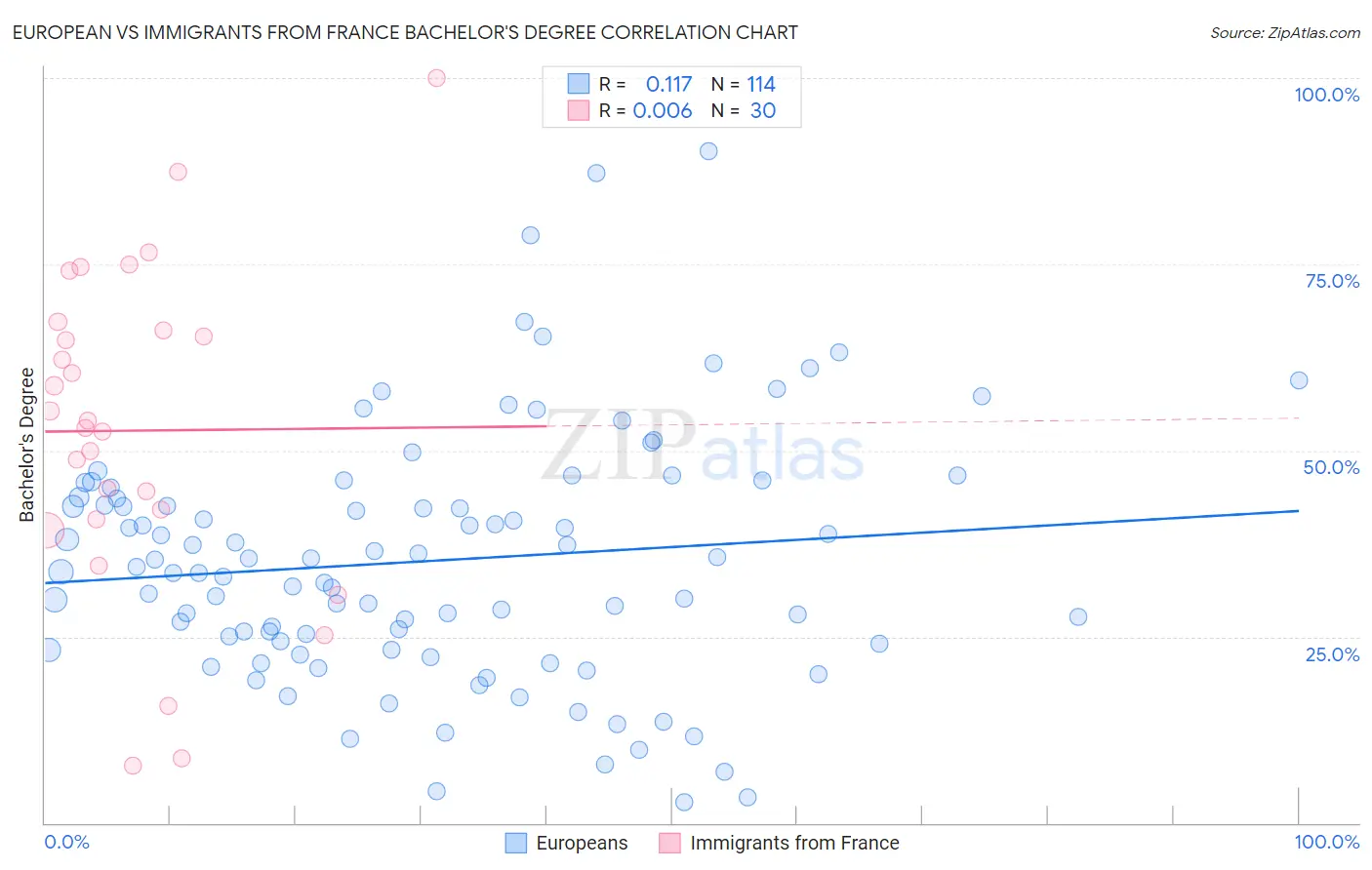 European vs Immigrants from France Bachelor's Degree