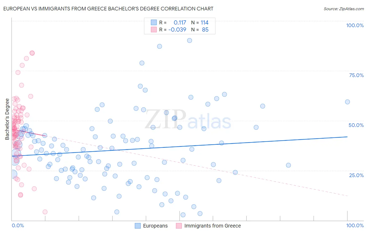European vs Immigrants from Greece Bachelor's Degree