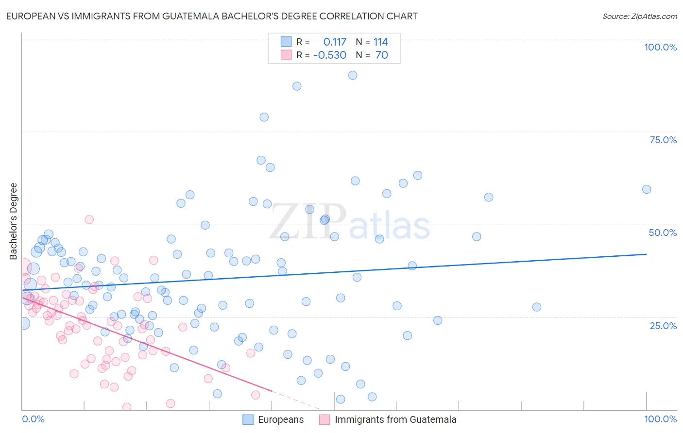 European vs Immigrants from Guatemala Bachelor's Degree