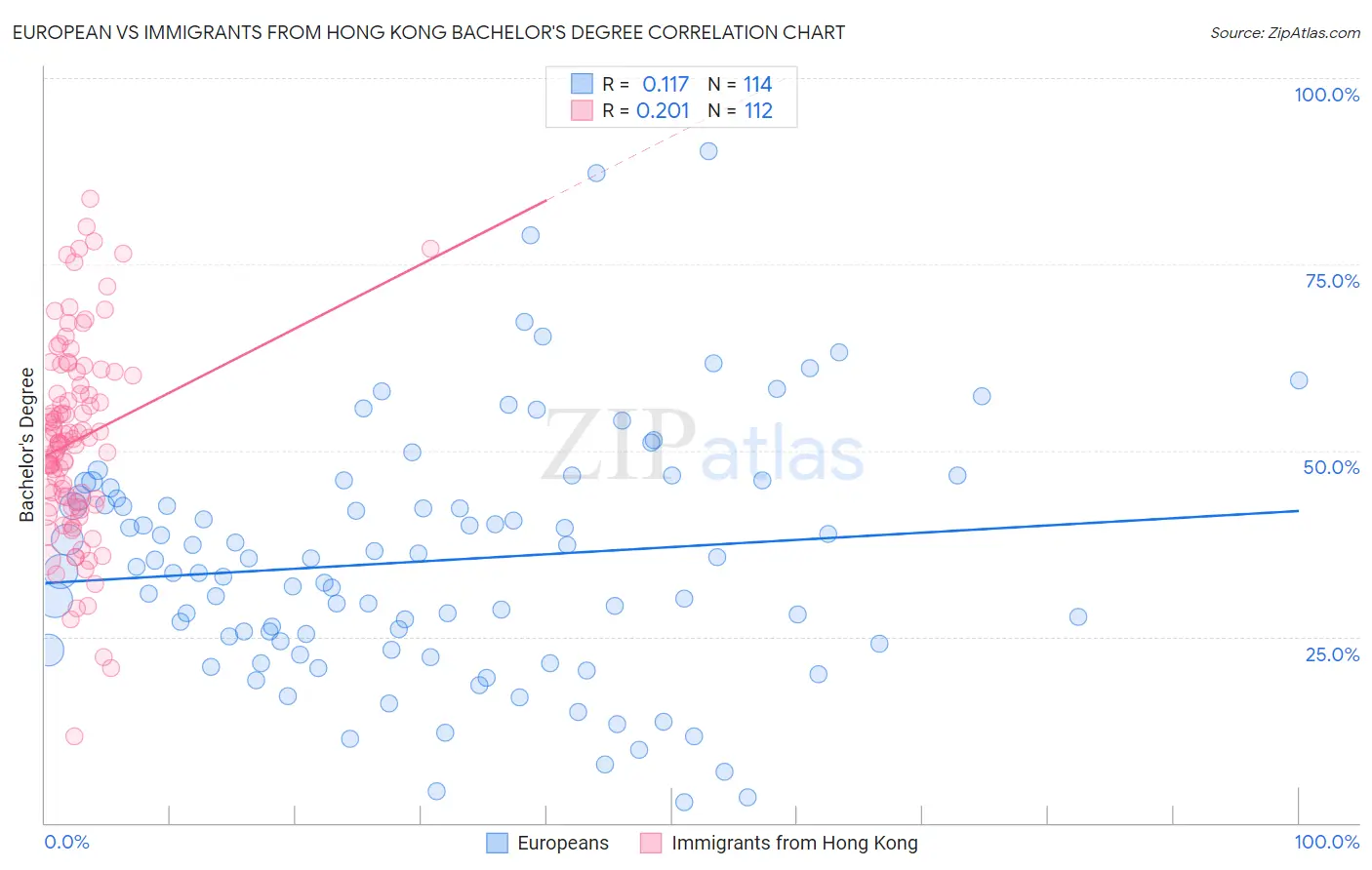 European vs Immigrants from Hong Kong Bachelor's Degree