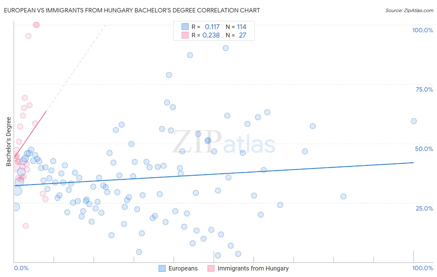 European vs Immigrants from Hungary Bachelor's Degree