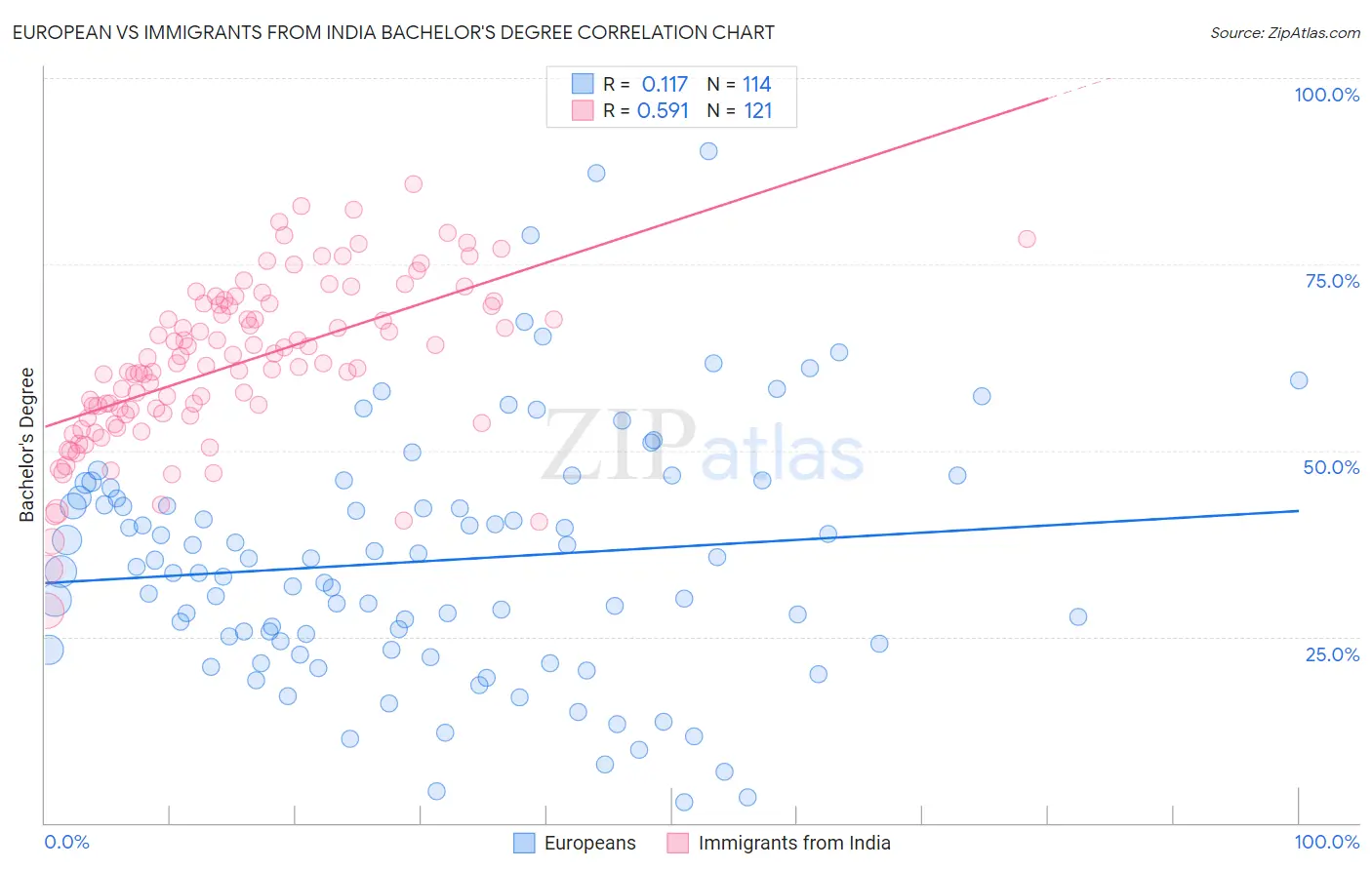 European vs Immigrants from India Bachelor's Degree