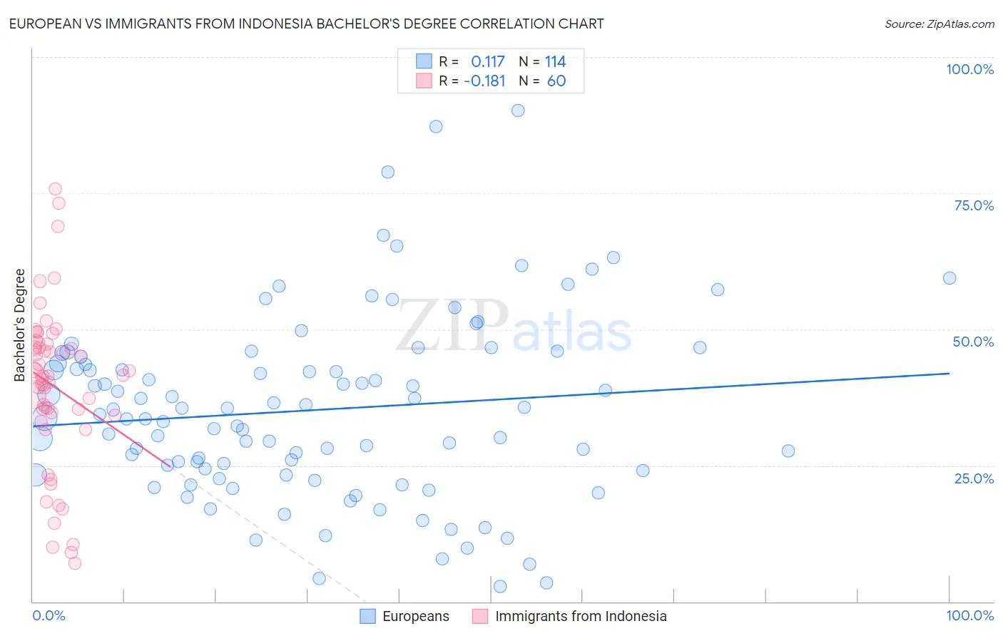 European vs Immigrants from Indonesia Bachelor's Degree