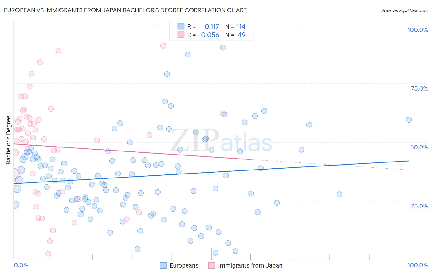 European vs Immigrants from Japan Bachelor's Degree