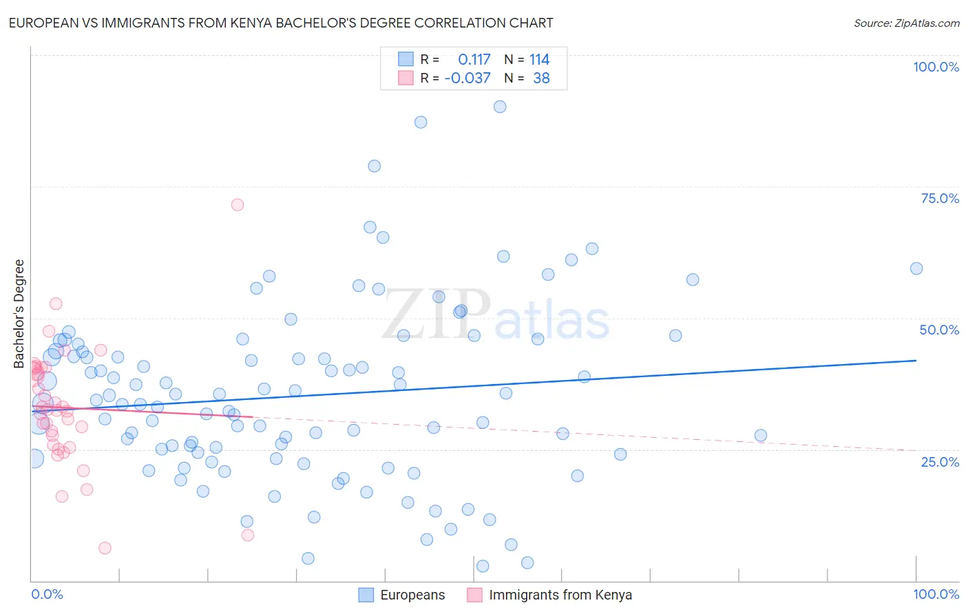 European vs Immigrants from Kenya Bachelor's Degree