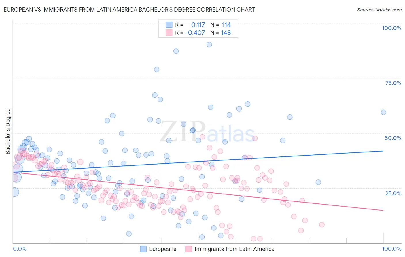 European vs Immigrants from Latin America Bachelor's Degree