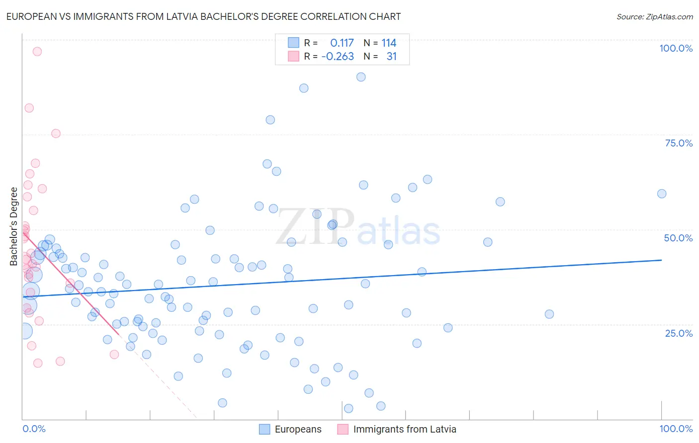 European vs Immigrants from Latvia Bachelor's Degree