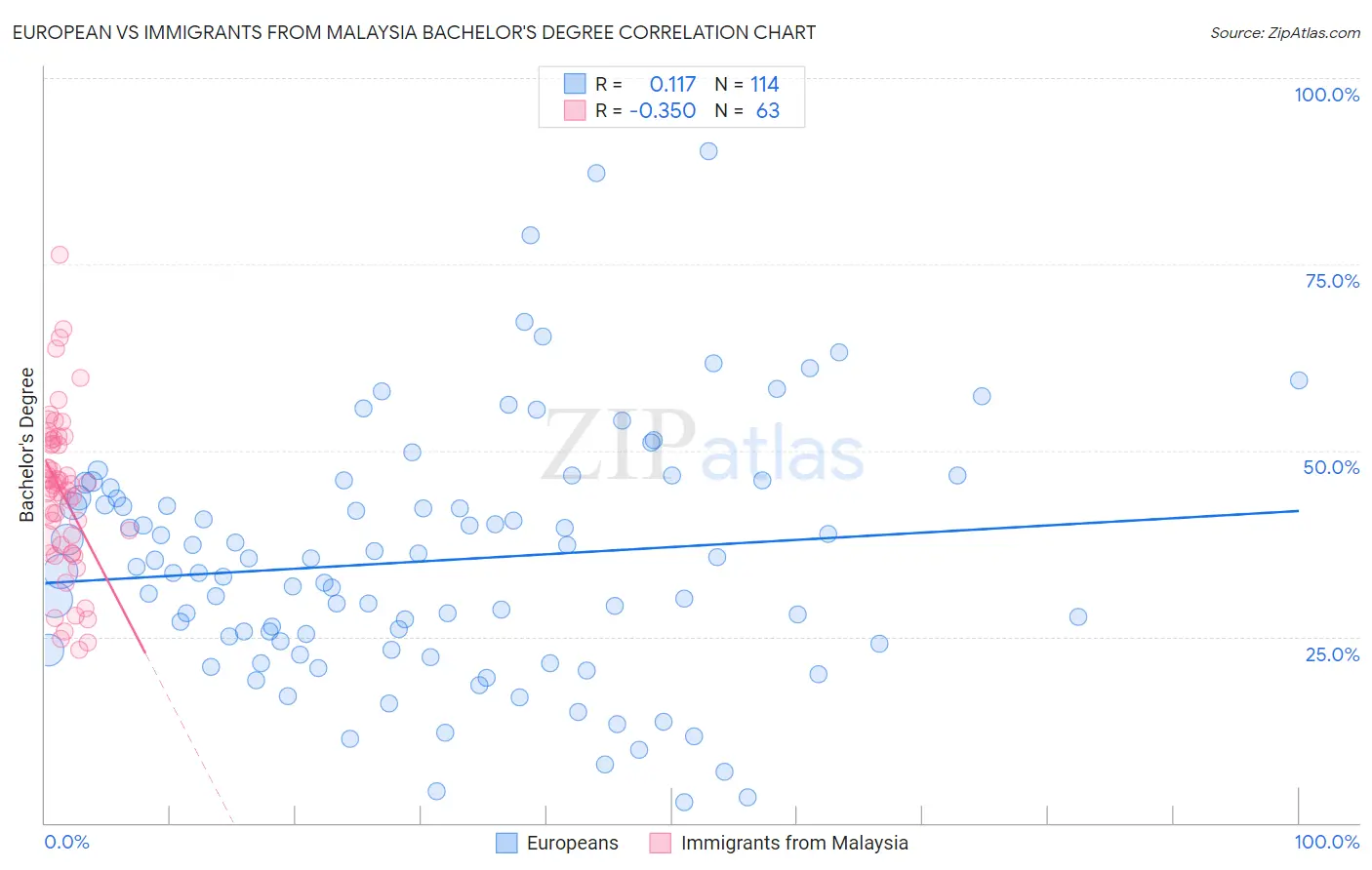 European vs Immigrants from Malaysia Bachelor's Degree