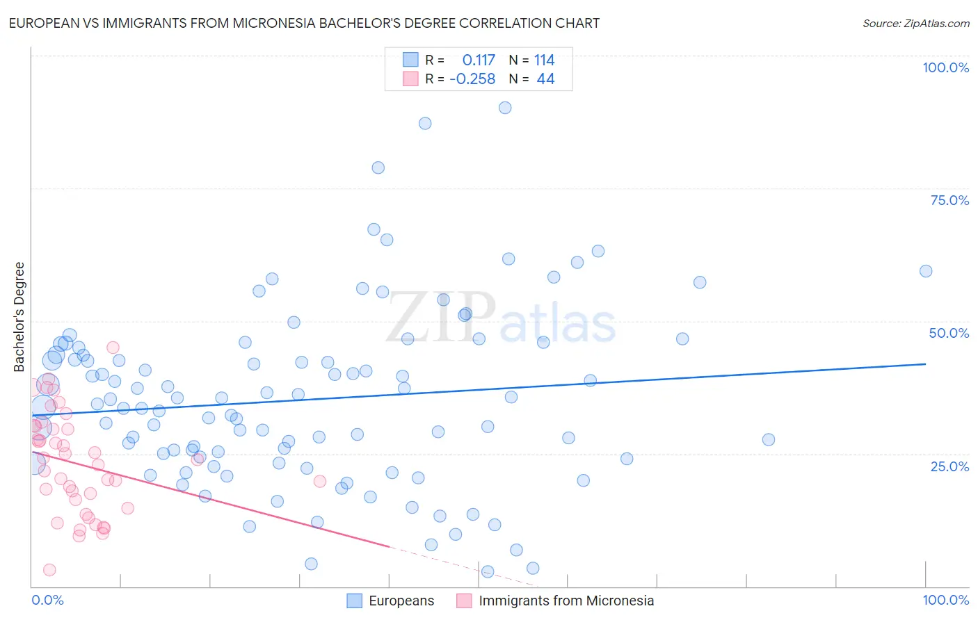European vs Immigrants from Micronesia Bachelor's Degree