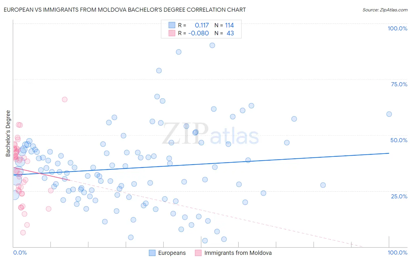 European vs Immigrants from Moldova Bachelor's Degree