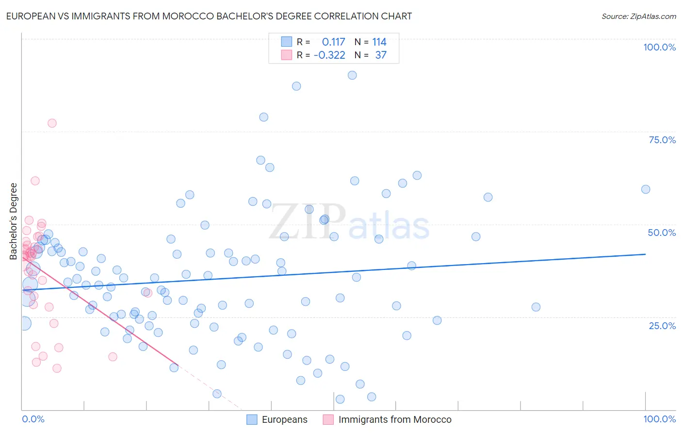 European vs Immigrants from Morocco Bachelor's Degree