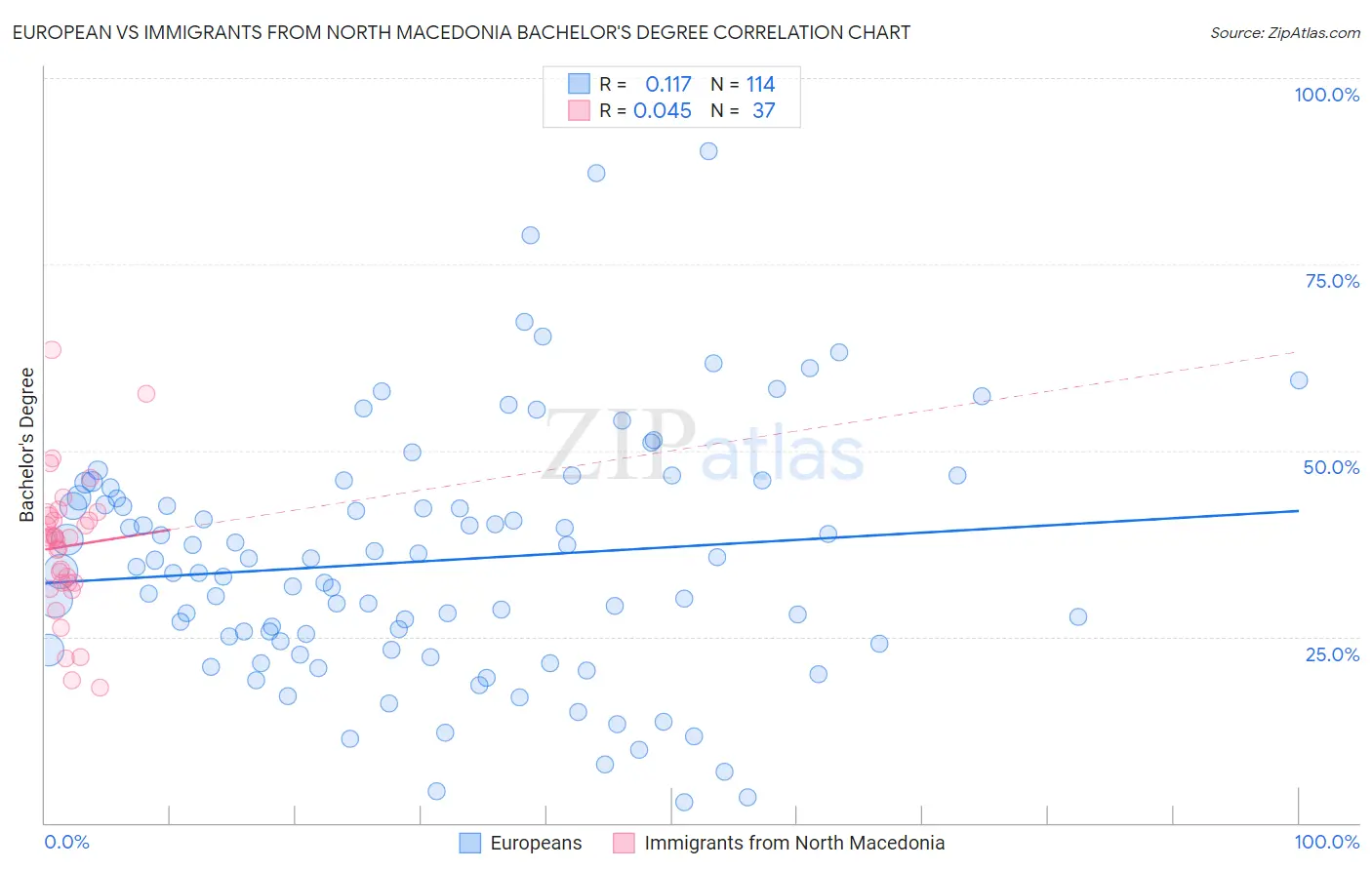 European vs Immigrants from North Macedonia Bachelor's Degree