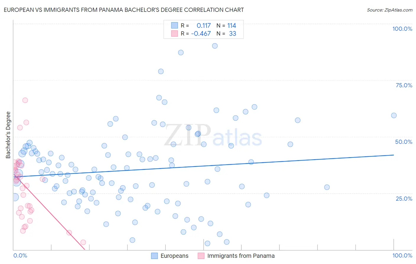 European vs Immigrants from Panama Bachelor's Degree