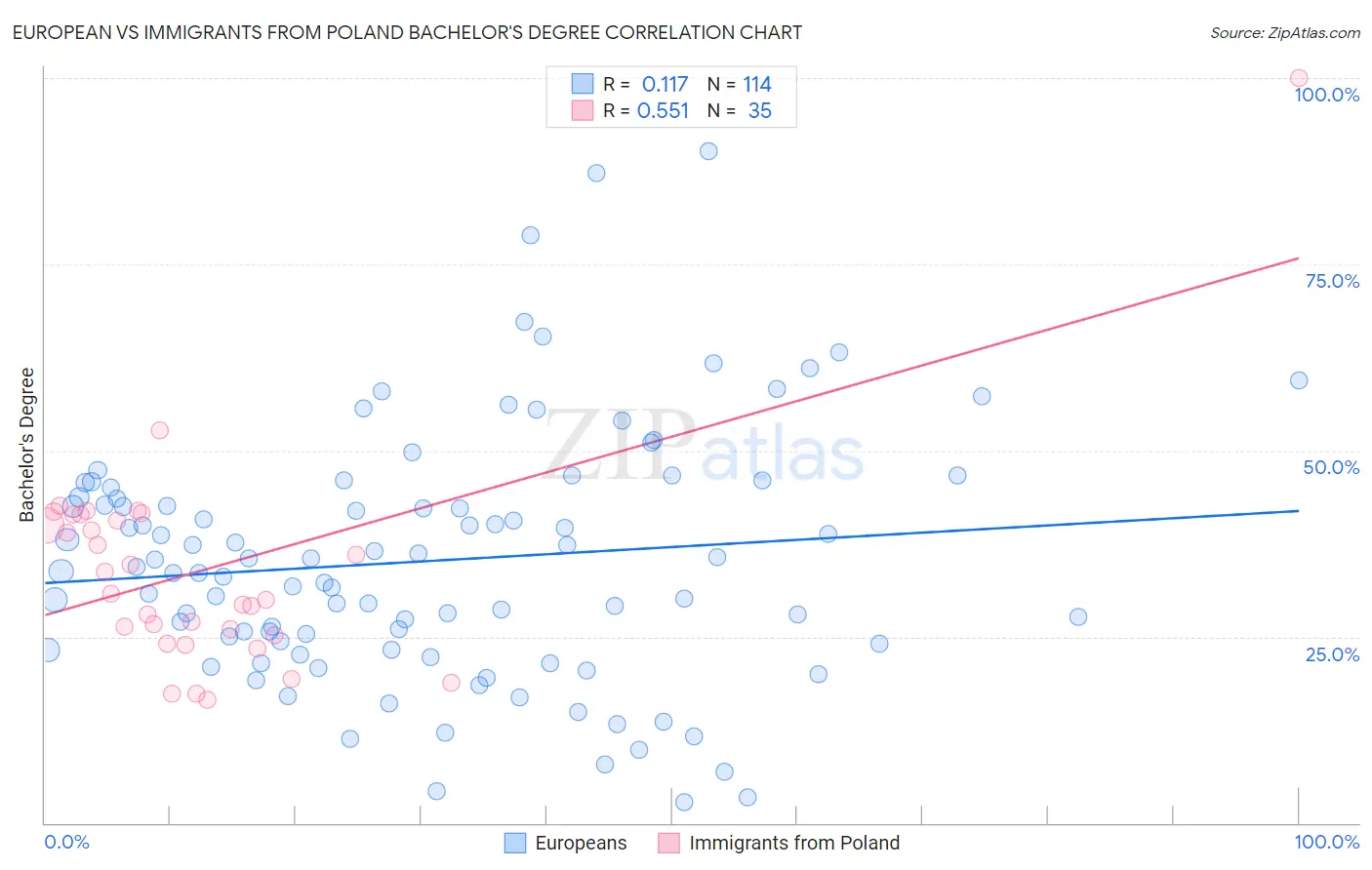 European vs Immigrants from Poland Bachelor's Degree