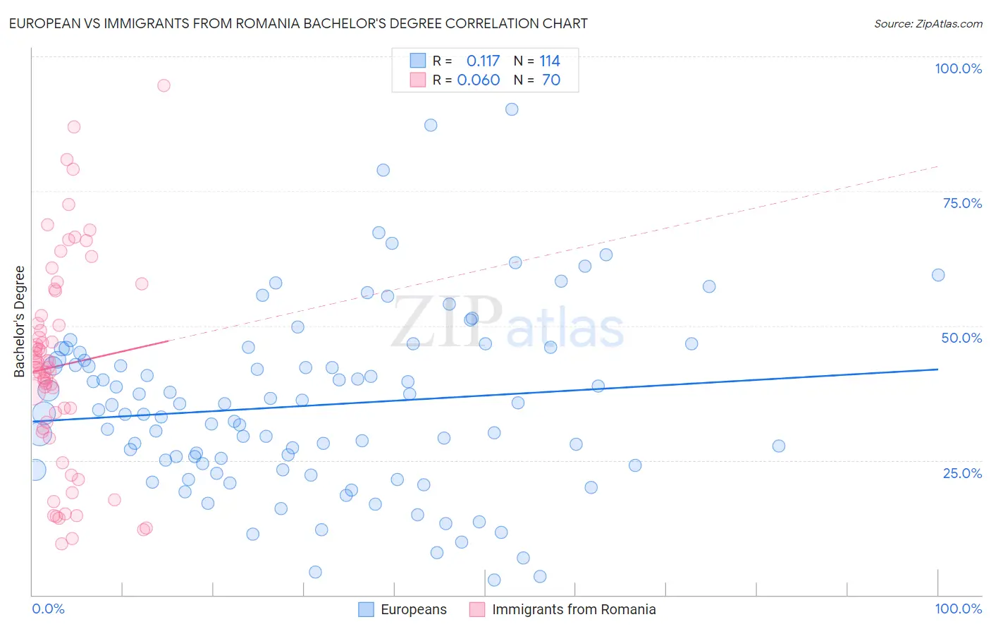 European vs Immigrants from Romania Bachelor's Degree