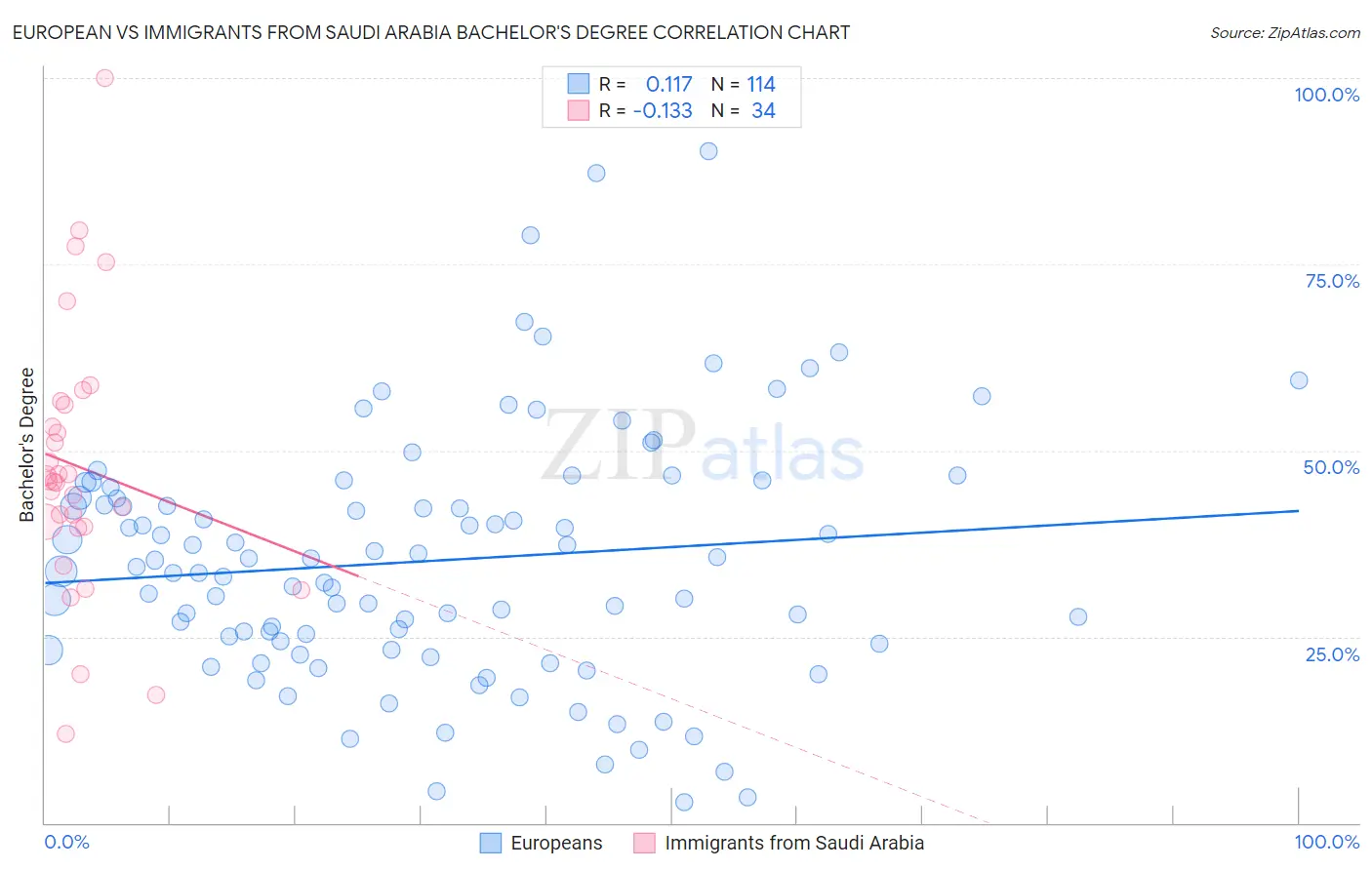European vs Immigrants from Saudi Arabia Bachelor's Degree