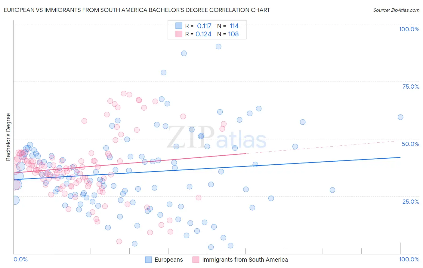 European vs Immigrants from South America Bachelor's Degree