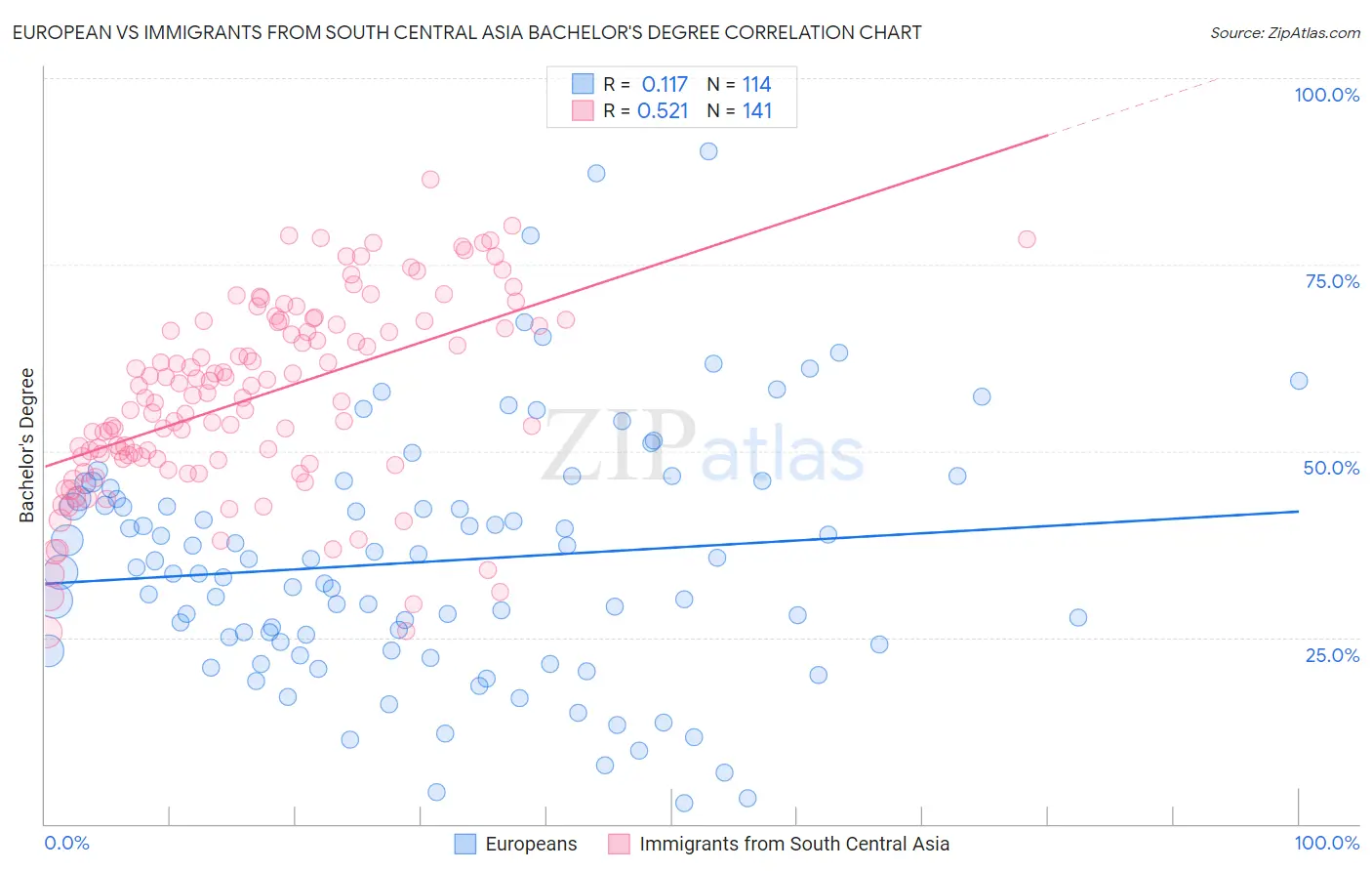 European vs Immigrants from South Central Asia Bachelor's Degree