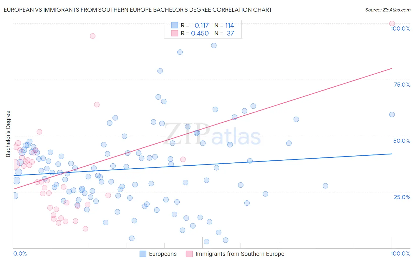 European vs Immigrants from Southern Europe Bachelor's Degree
