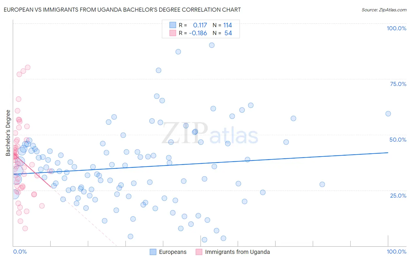 European vs Immigrants from Uganda Bachelor's Degree