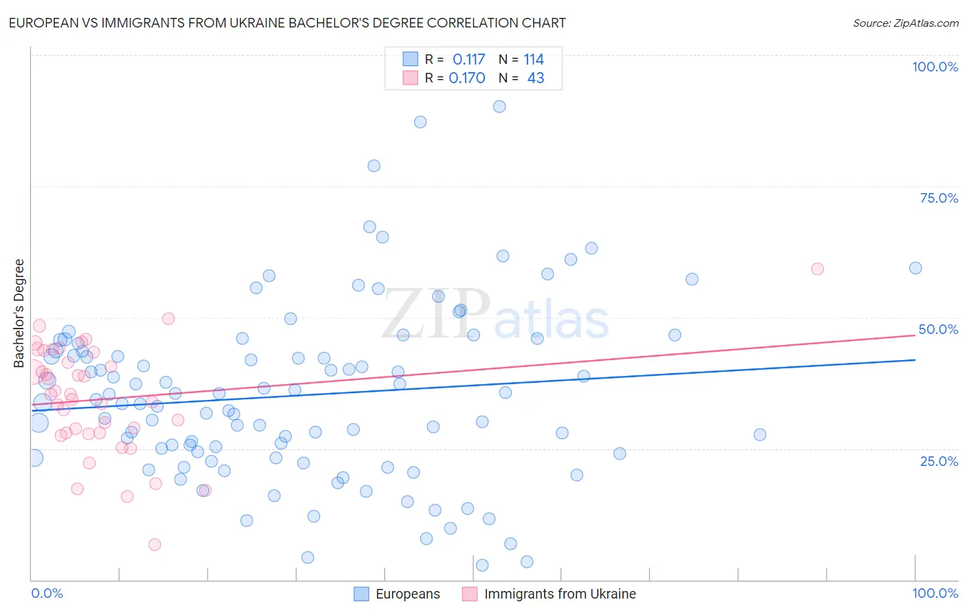 European vs Immigrants from Ukraine Bachelor's Degree