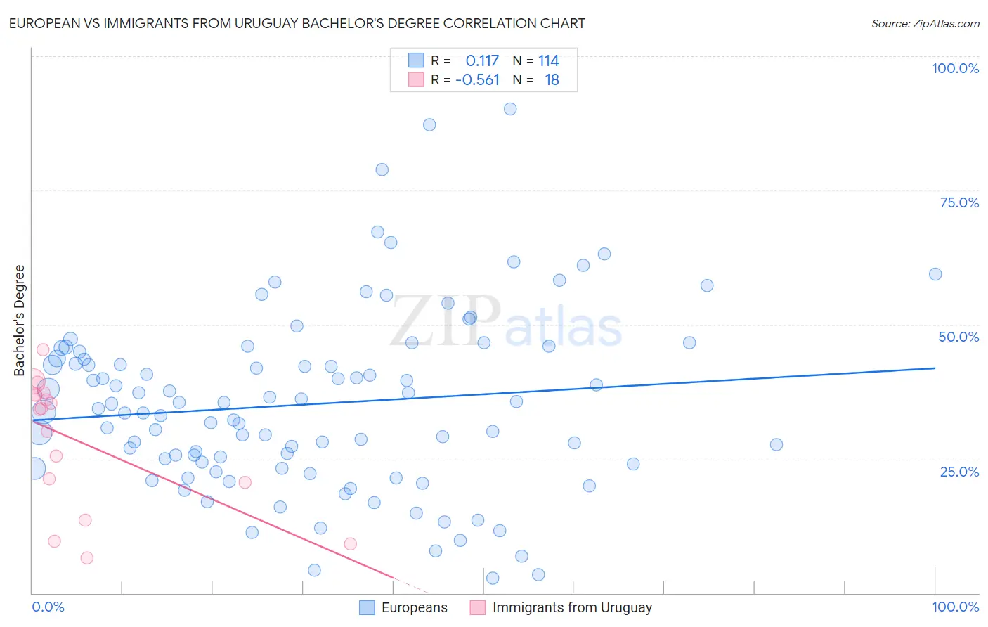 European vs Immigrants from Uruguay Bachelor's Degree