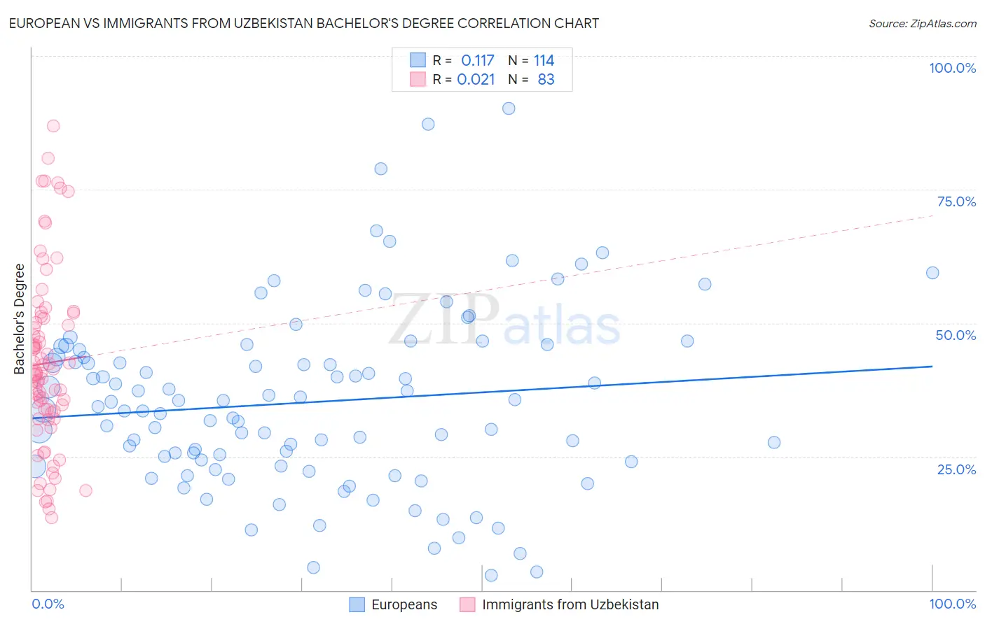 European vs Immigrants from Uzbekistan Bachelor's Degree