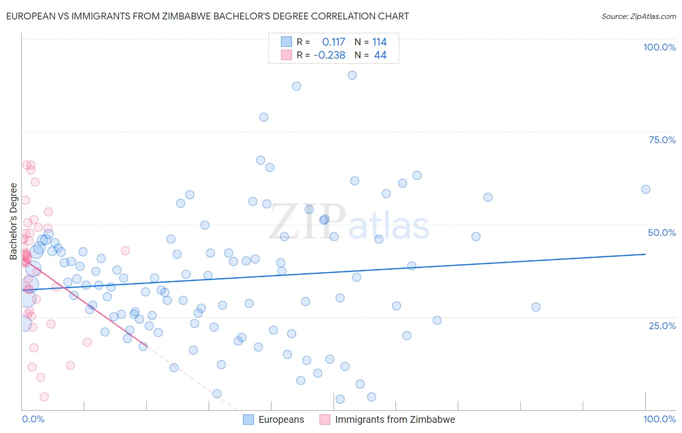 European vs Immigrants from Zimbabwe Bachelor's Degree