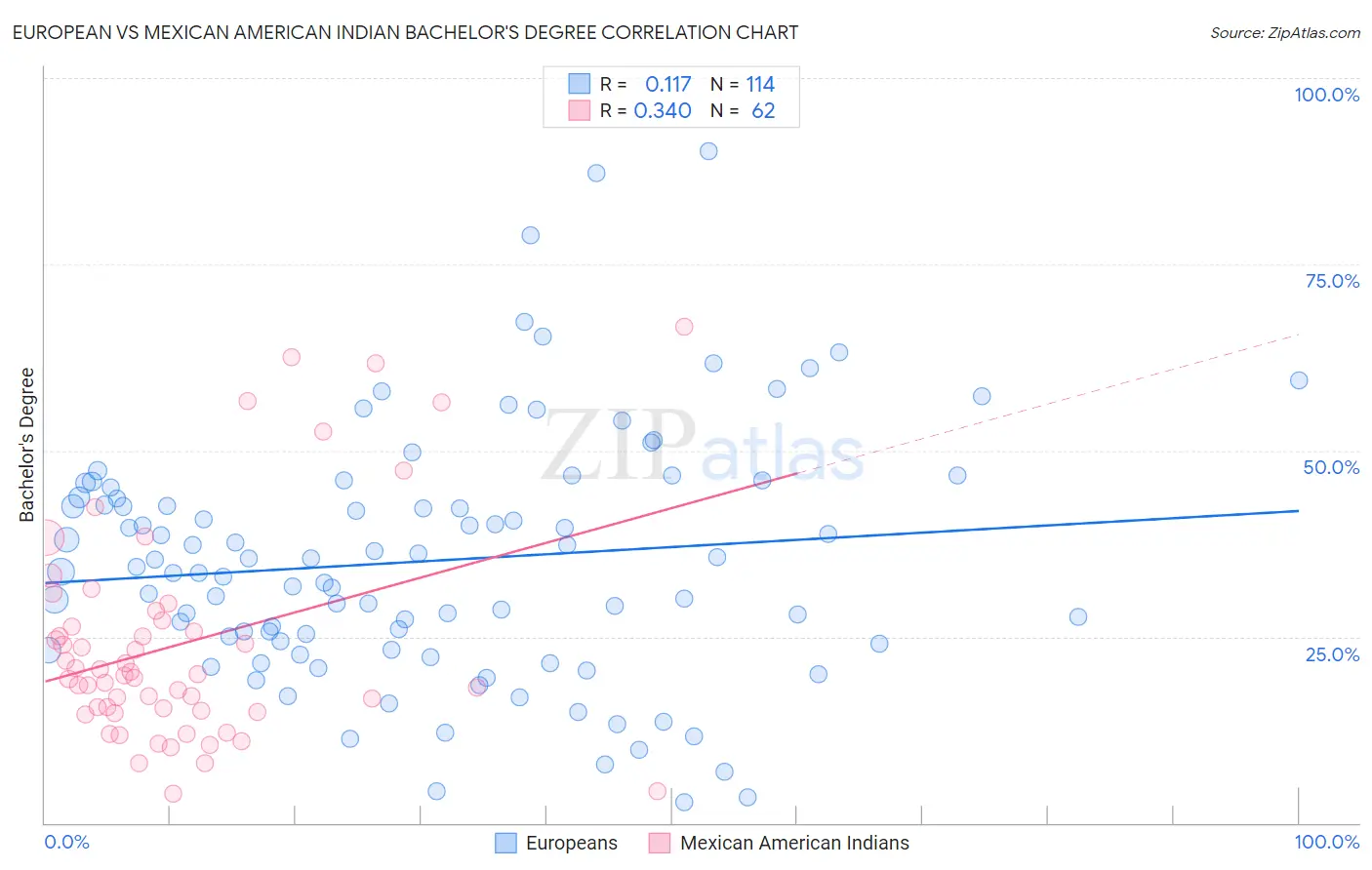 European vs Mexican American Indian Bachelor's Degree