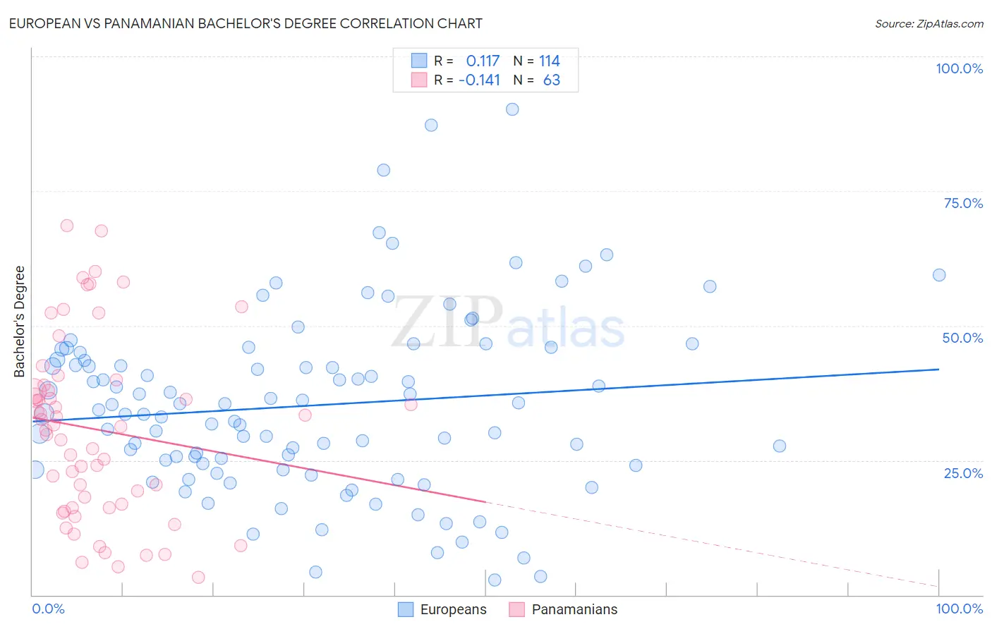 European vs Panamanian Bachelor's Degree