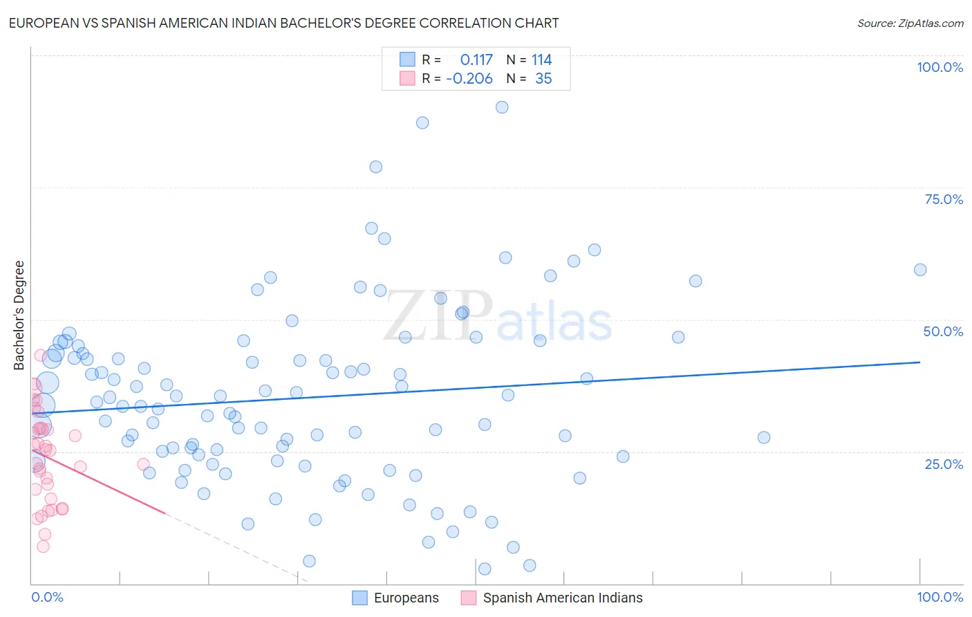 European vs Spanish American Indian Bachelor's Degree