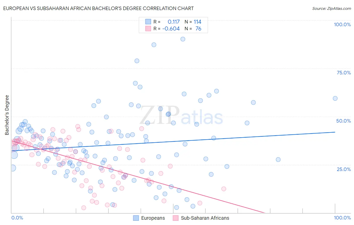 European vs Subsaharan African Bachelor's Degree