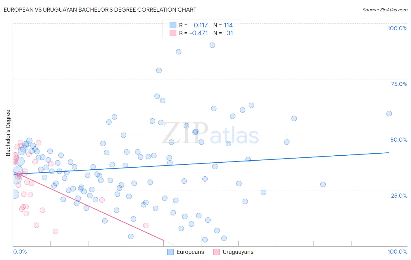 European vs Uruguayan Bachelor's Degree