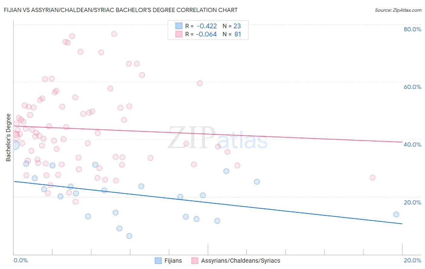 Fijian vs Assyrian/Chaldean/Syriac Bachelor's Degree