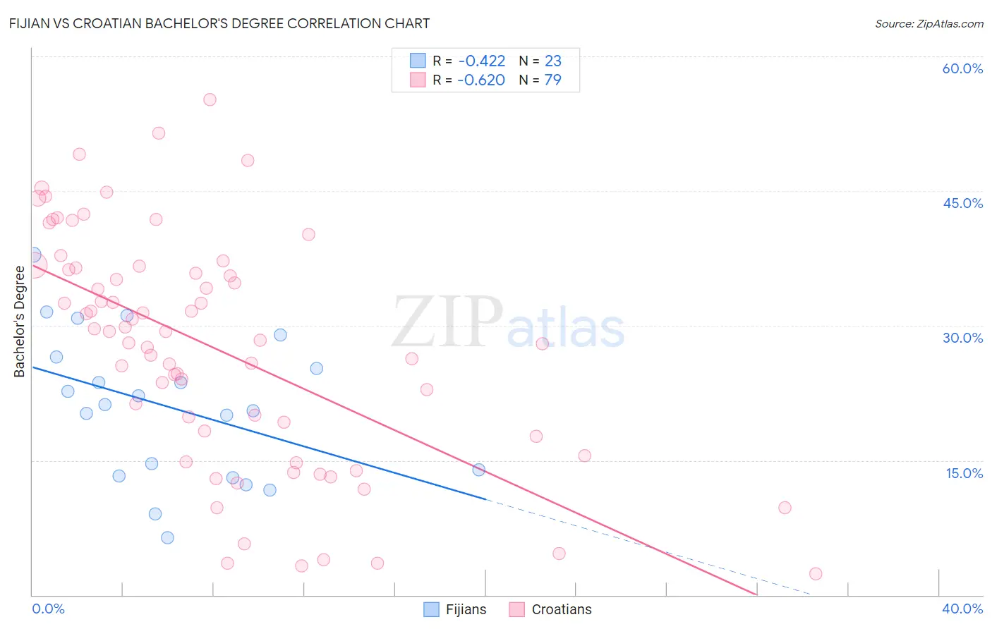 Fijian vs Croatian Bachelor's Degree