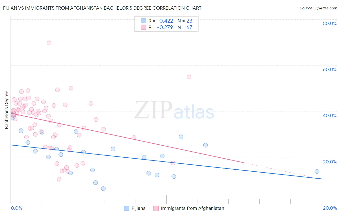 Fijian vs Immigrants from Afghanistan Bachelor's Degree
