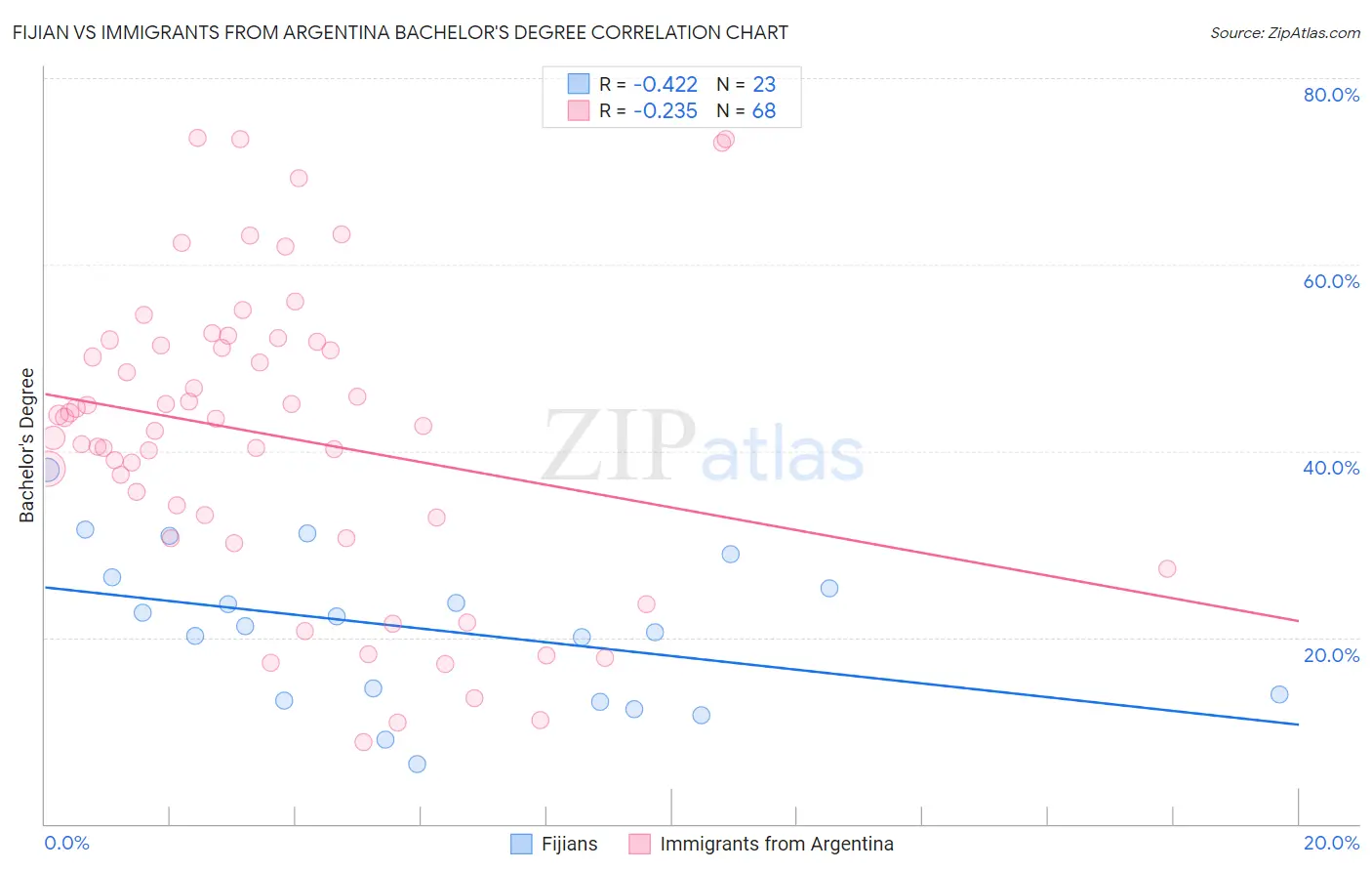 Fijian vs Immigrants from Argentina Bachelor's Degree