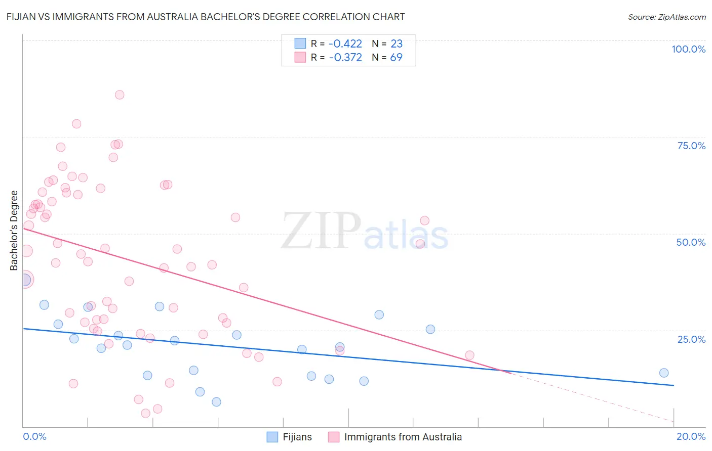 Fijian vs Immigrants from Australia Bachelor's Degree