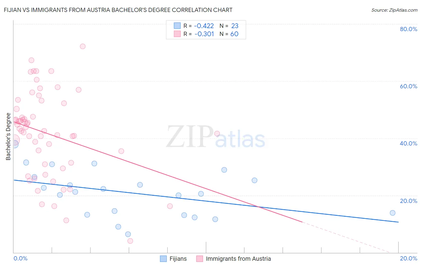 Fijian vs Immigrants from Austria Bachelor's Degree
