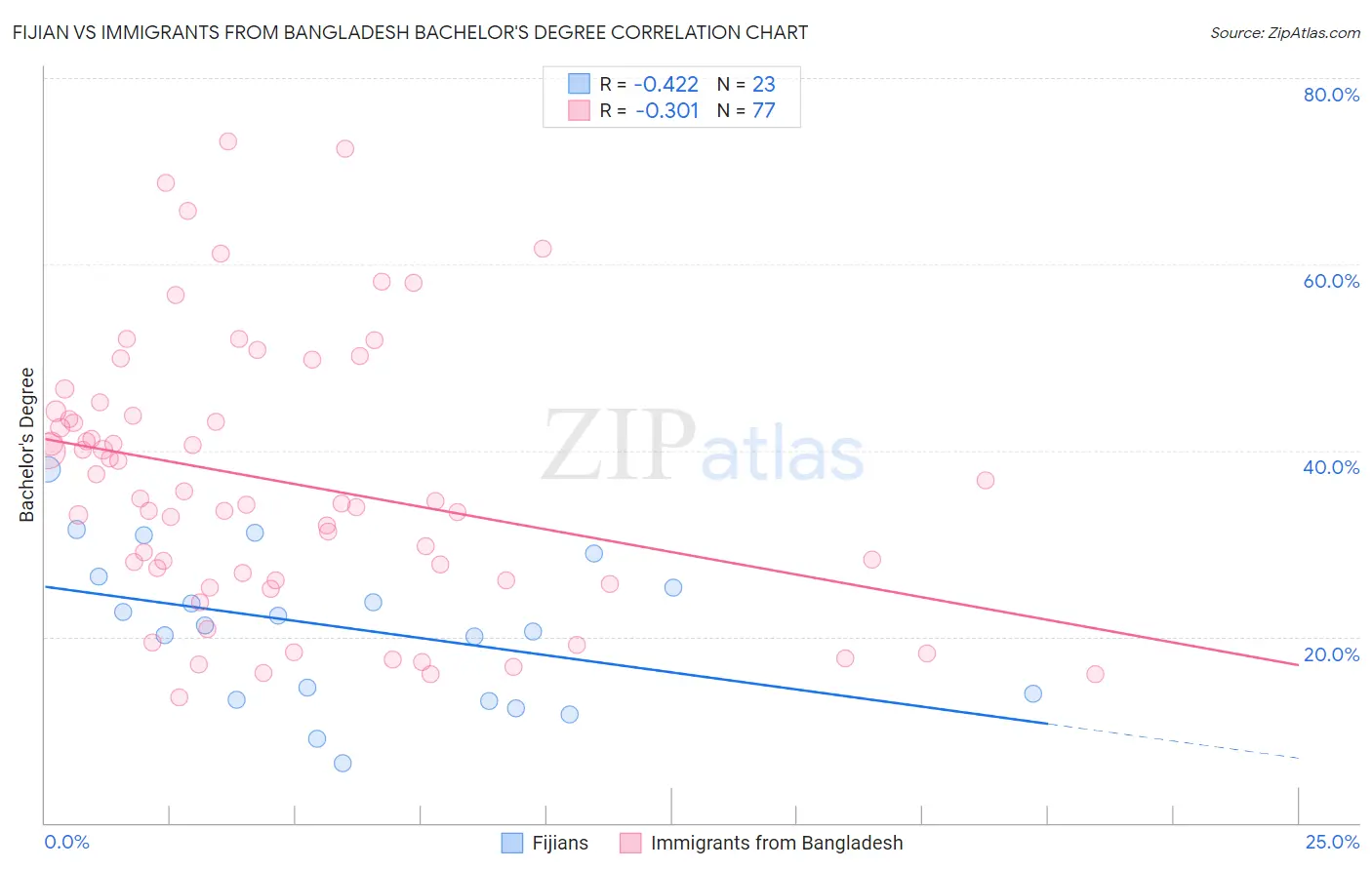 Fijian vs Immigrants from Bangladesh Bachelor's Degree