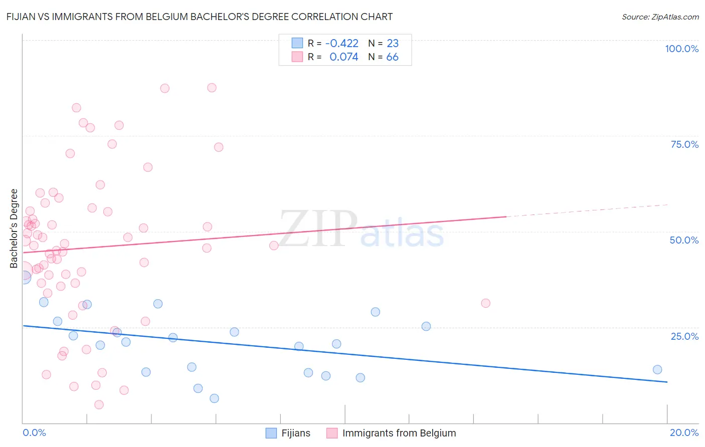 Fijian vs Immigrants from Belgium Bachelor's Degree