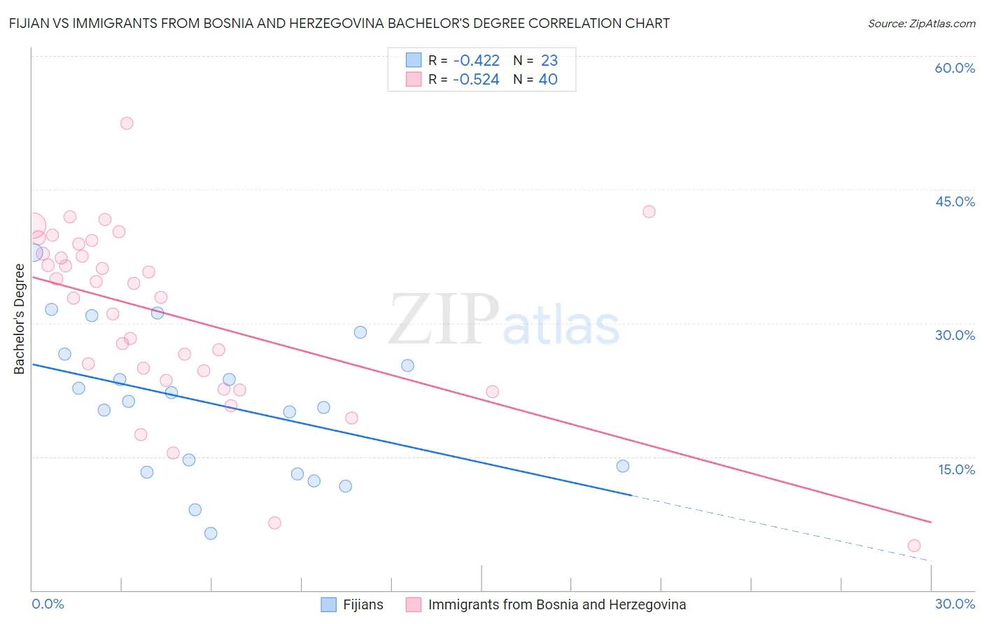 Fijian vs Immigrants from Bosnia and Herzegovina Bachelor's Degree