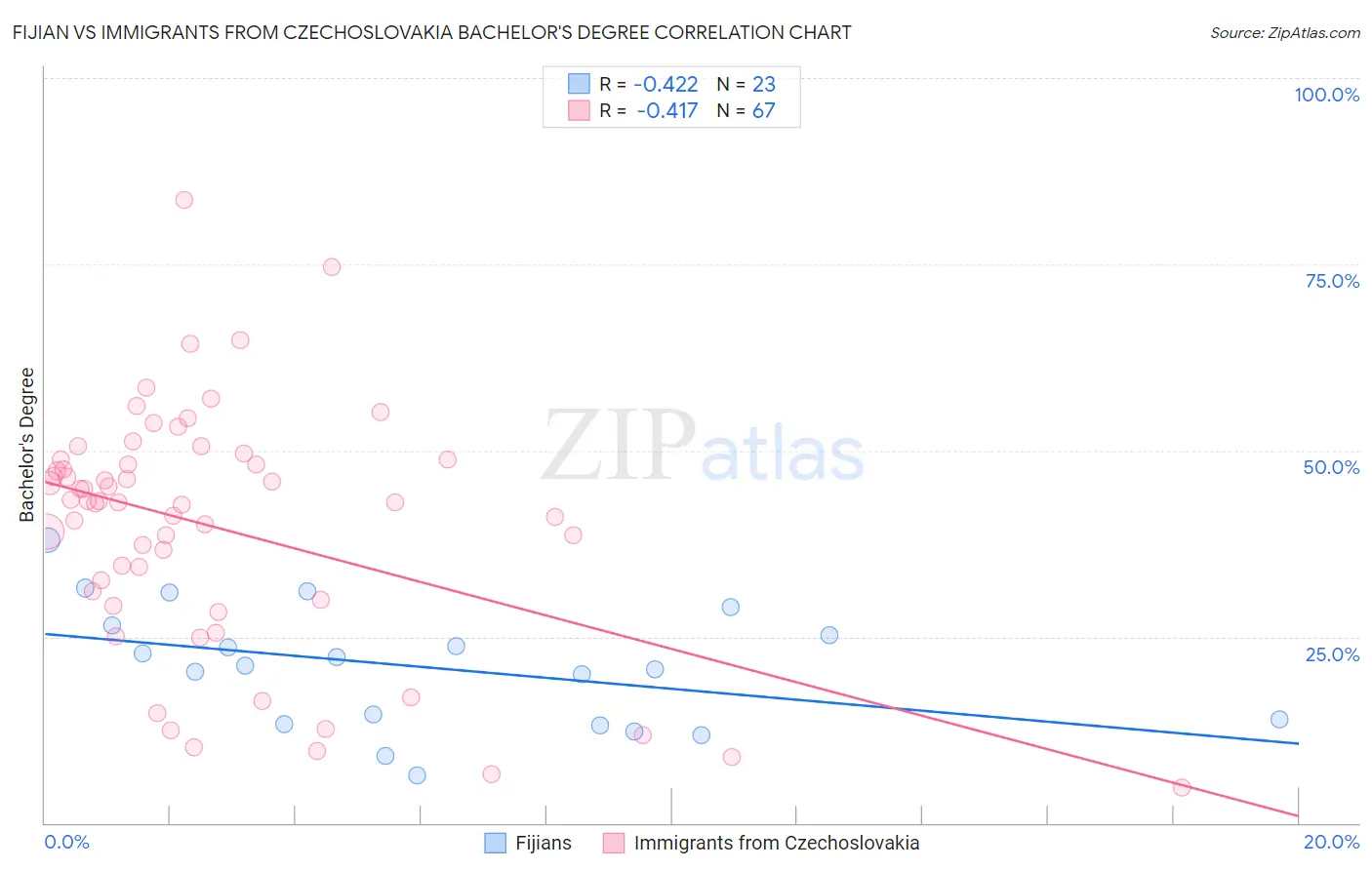 Fijian vs Immigrants from Czechoslovakia Bachelor's Degree