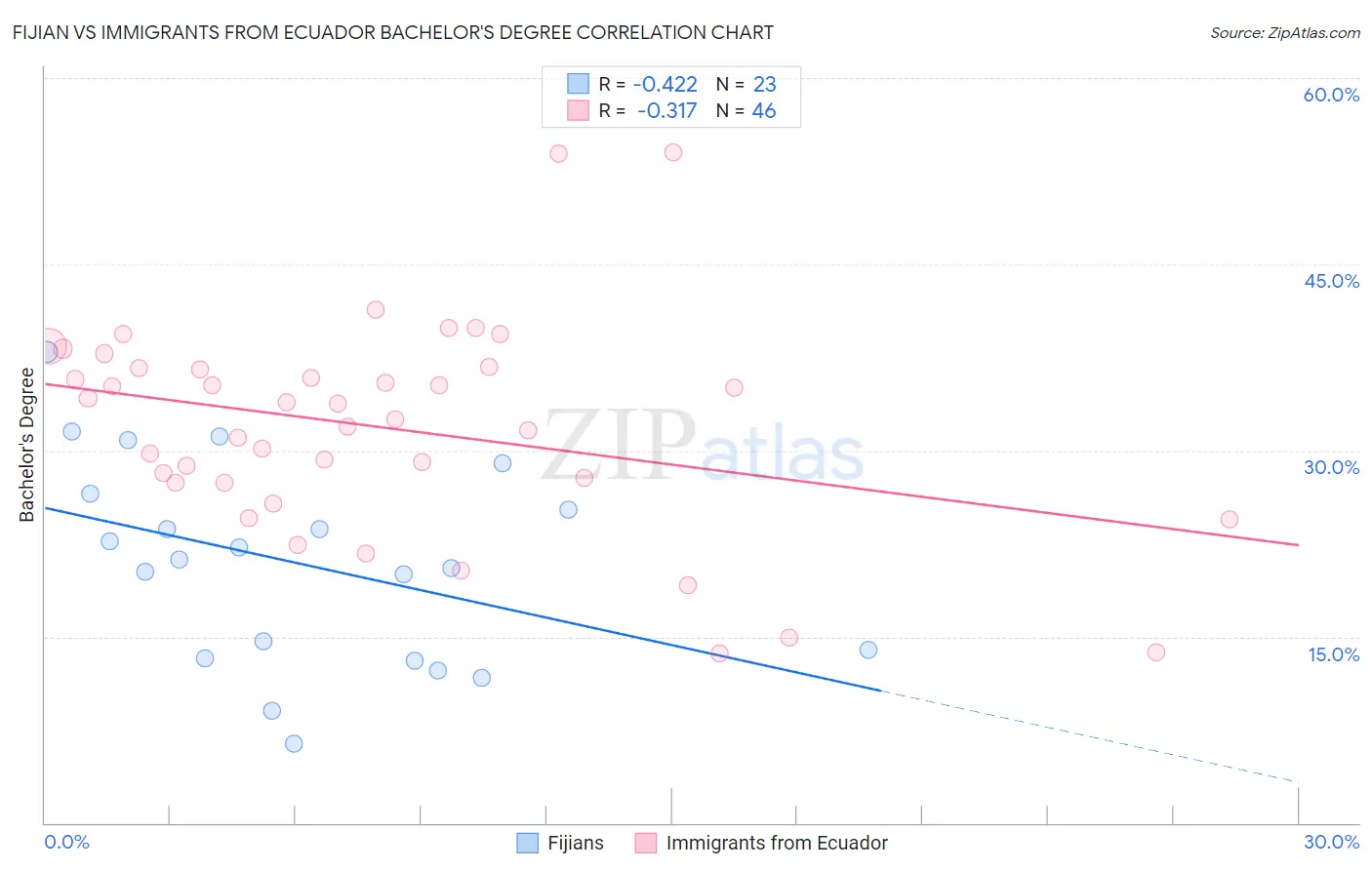 Fijian vs Immigrants from Ecuador Bachelor's Degree