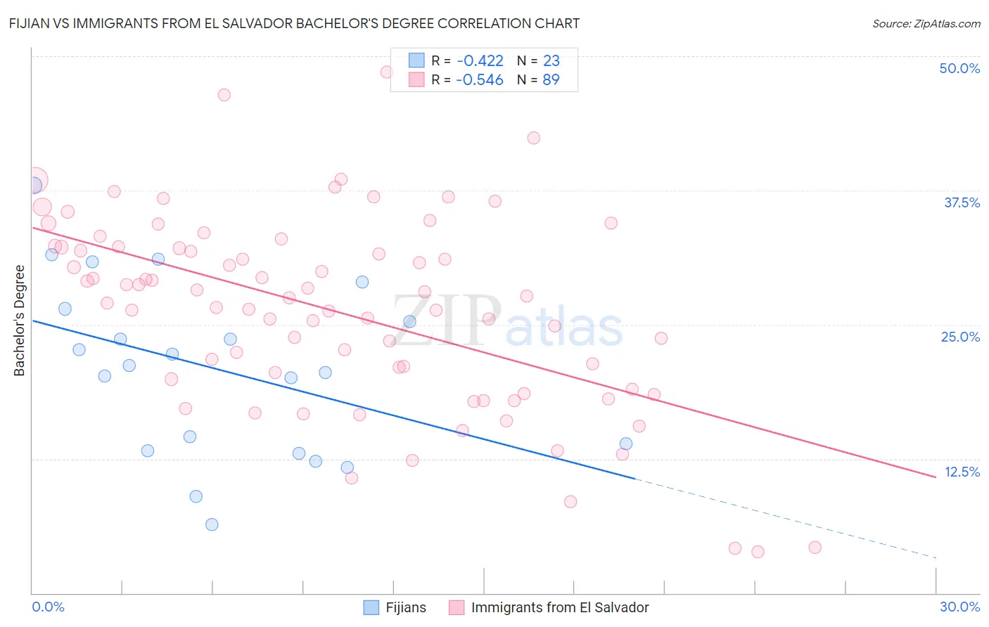 Fijian vs Immigrants from El Salvador Bachelor's Degree