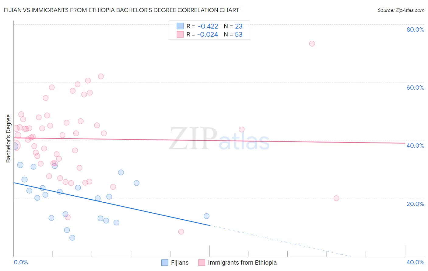 Fijian vs Immigrants from Ethiopia Bachelor's Degree