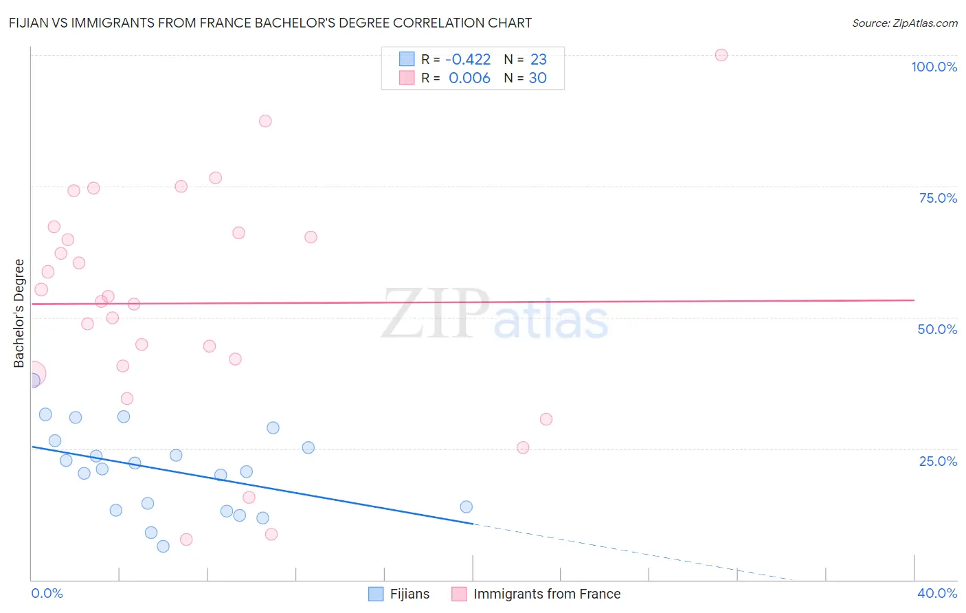 Fijian vs Immigrants from France Bachelor's Degree