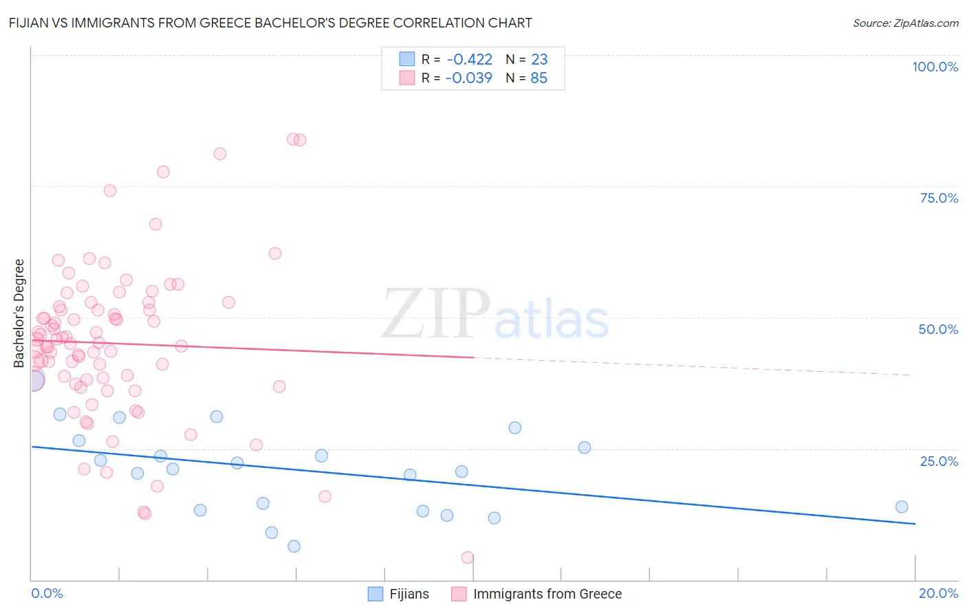 Fijian vs Immigrants from Greece Bachelor's Degree