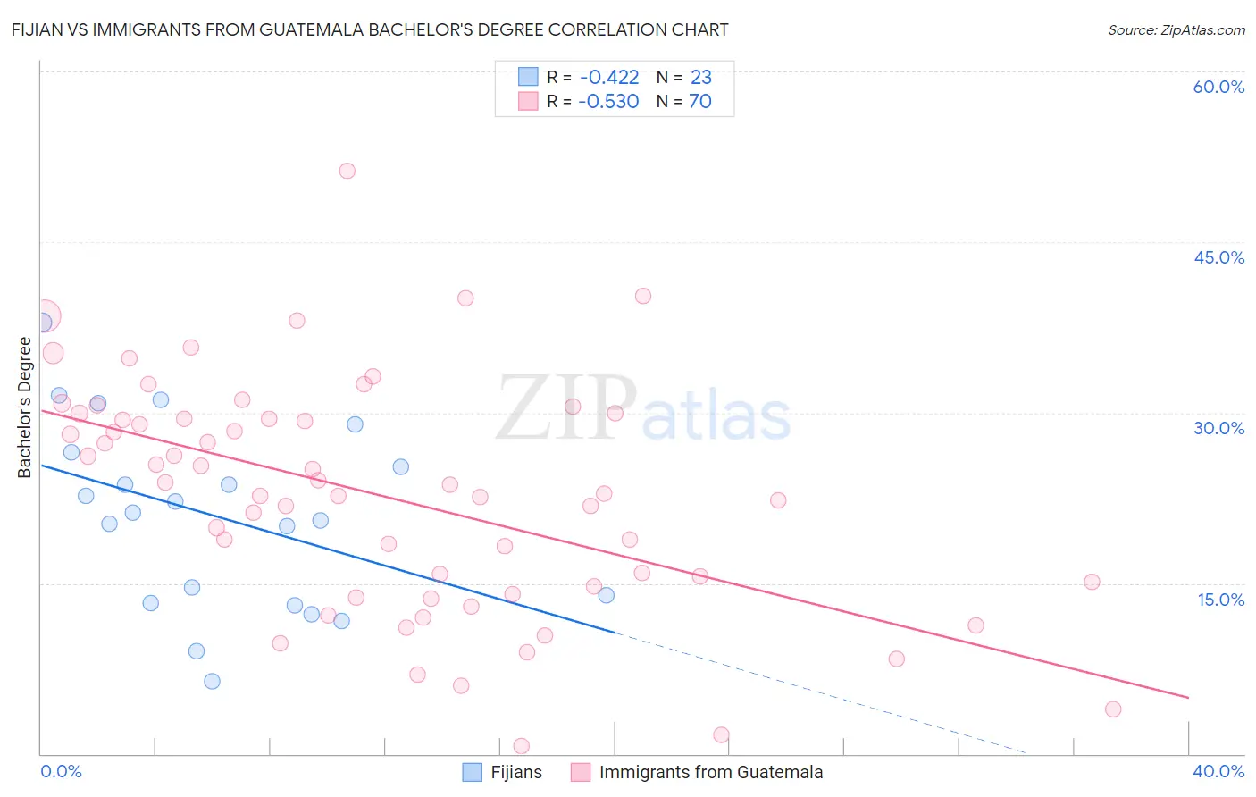 Fijian vs Immigrants from Guatemala Bachelor's Degree